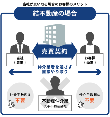 結不動産の場合